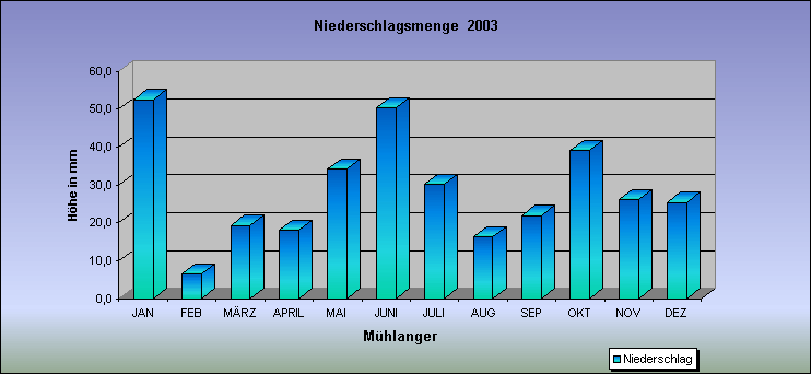 ChartObject Niederschlagsverlauf von Mühlanger